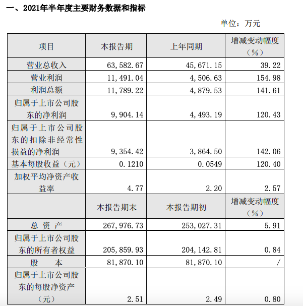 福成股份上半年净利增长120.43%，主要来源于餐饮和殡葬两个板块